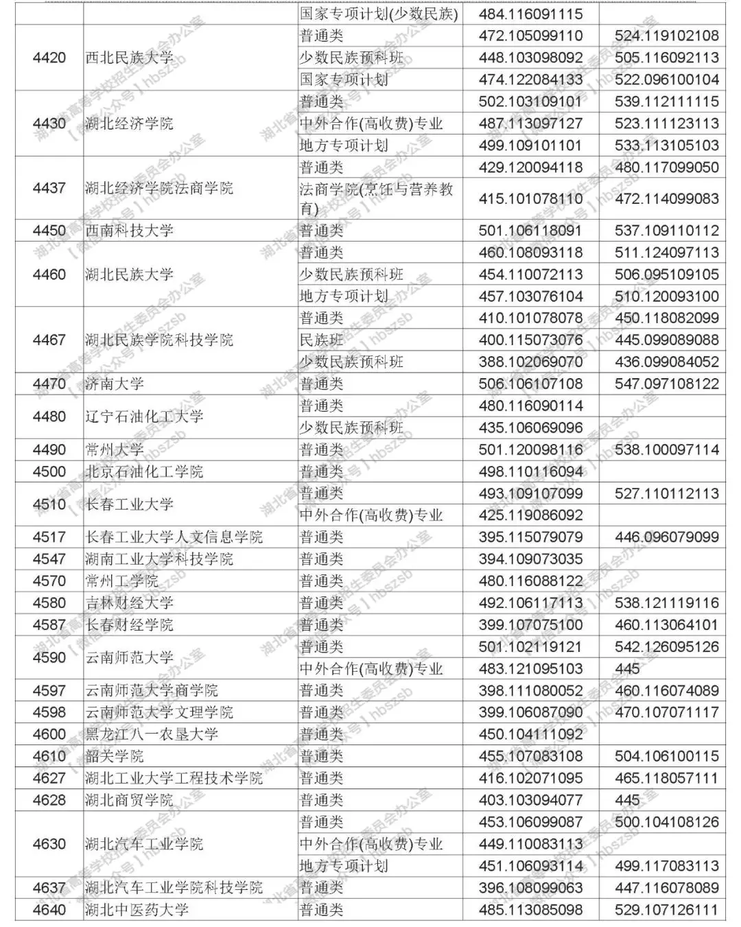 2019年湖北高考本科第二批錄取院校平行志愿投檔線