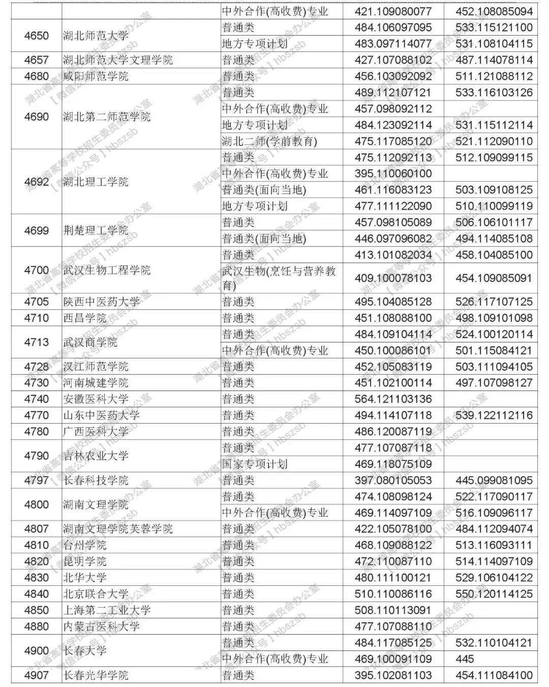 2019年湖北高考本科第二批錄取院校平行志愿投檔線