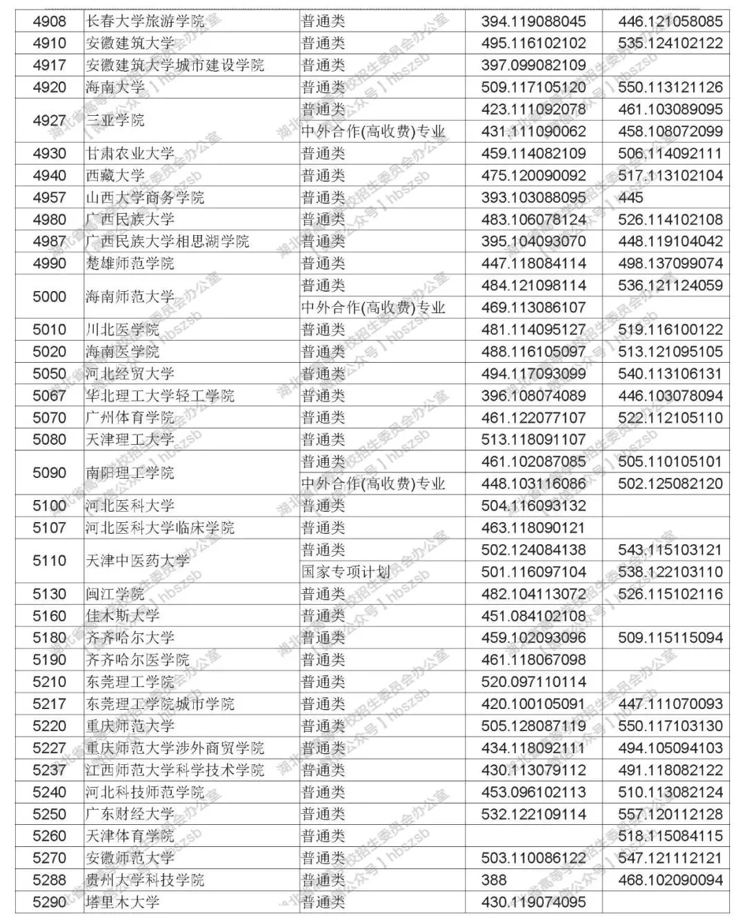 2019年湖北高考本科第二批錄取院校平行志愿投檔線