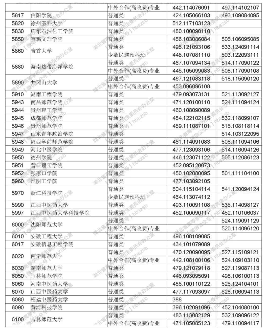 2019年湖北高考本科第二批錄取院校平行志愿投檔線