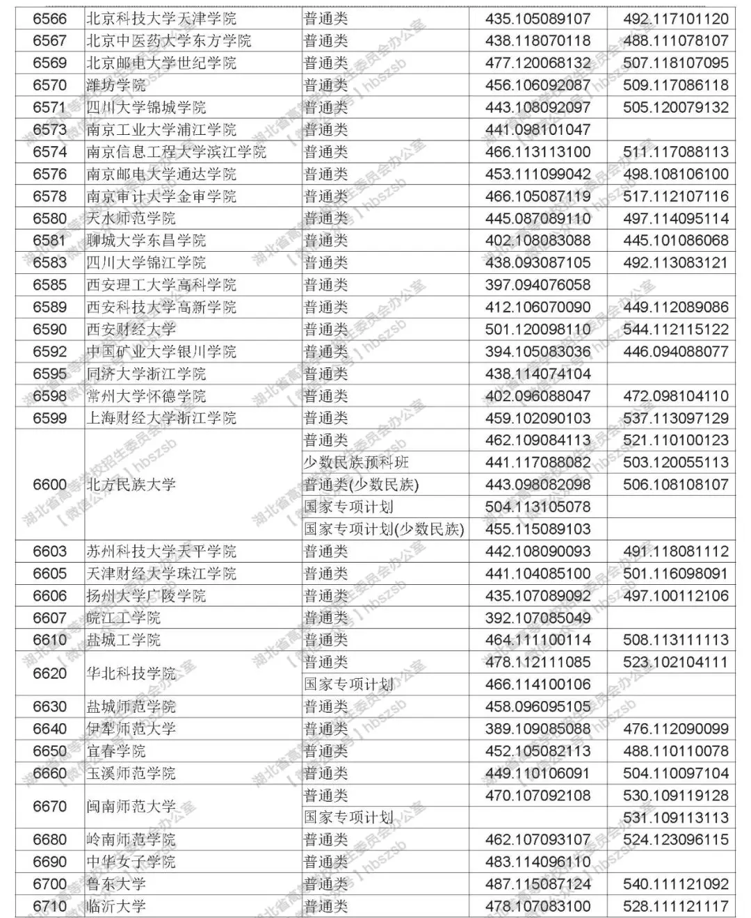 2019年湖北高考本科第二批錄取院校平行志愿投檔線