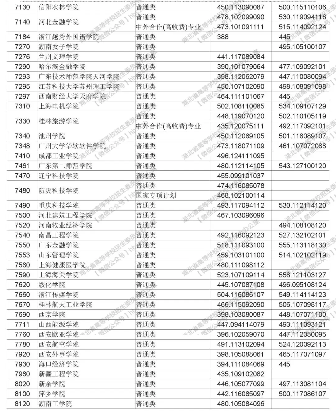 2019年湖北高考本科第二批錄取院校平行志愿投檔線