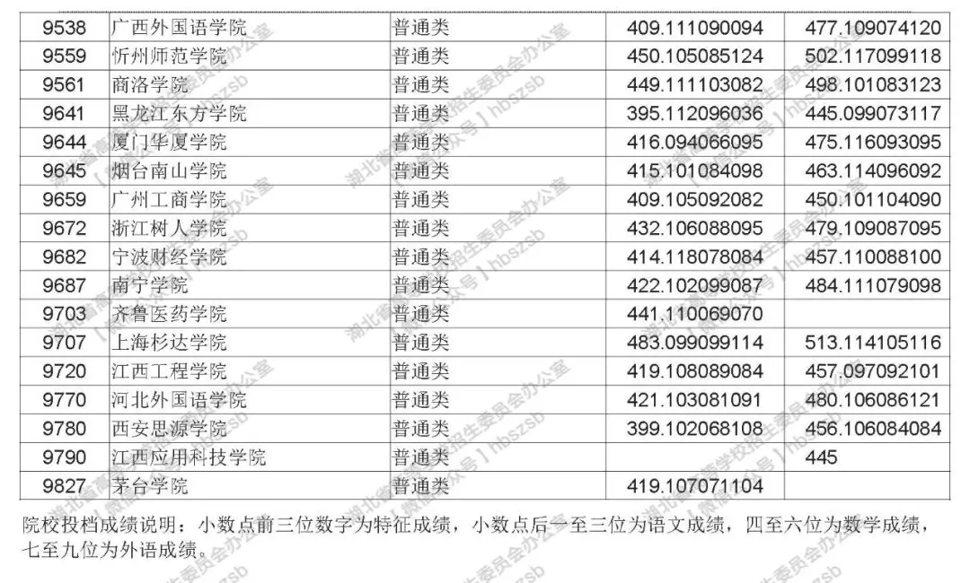 2019年湖北高考本科第二批錄取院校平行志愿投檔線