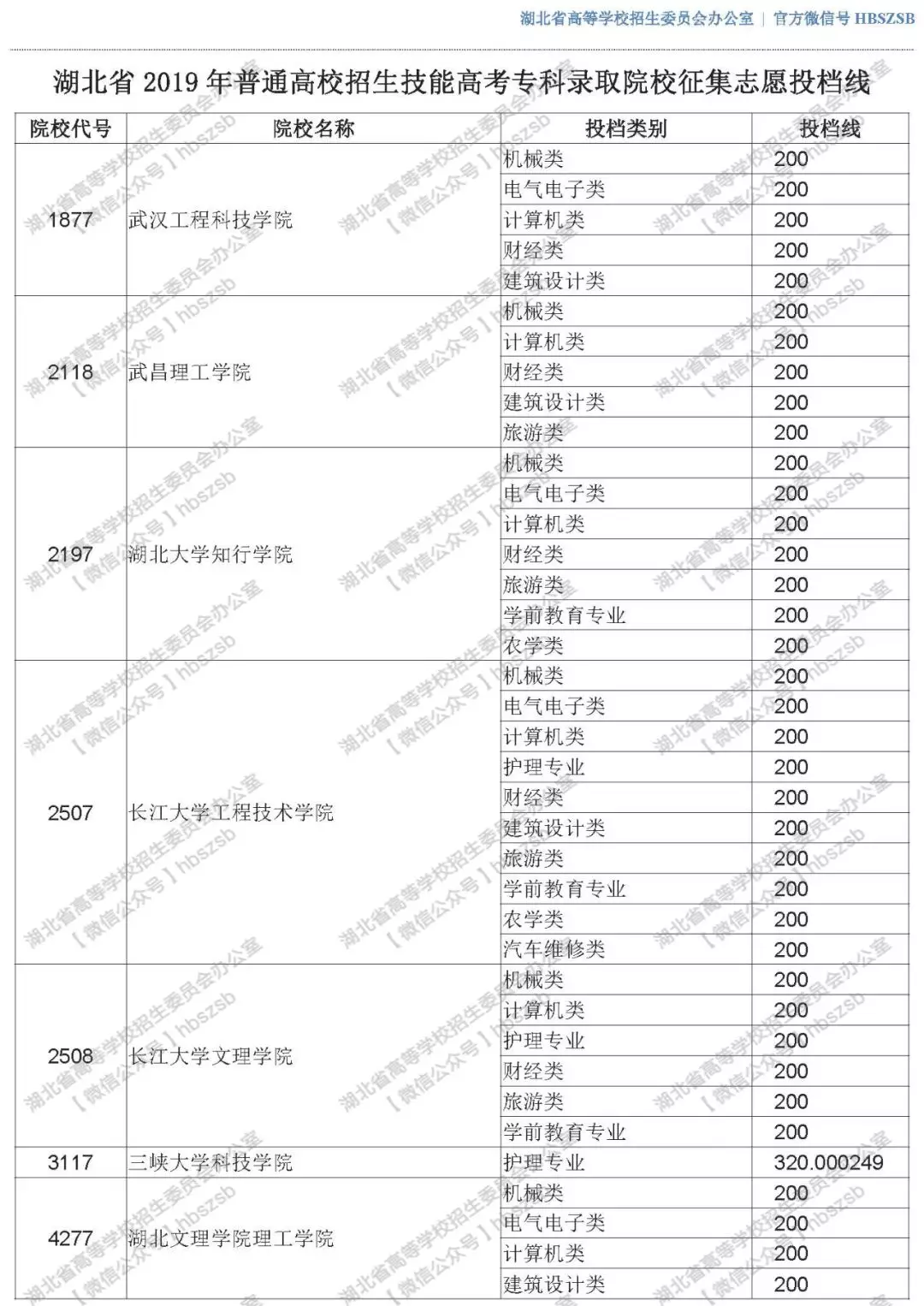 2019年湖北高考技能高考專科錄取院校征集志愿投檔線