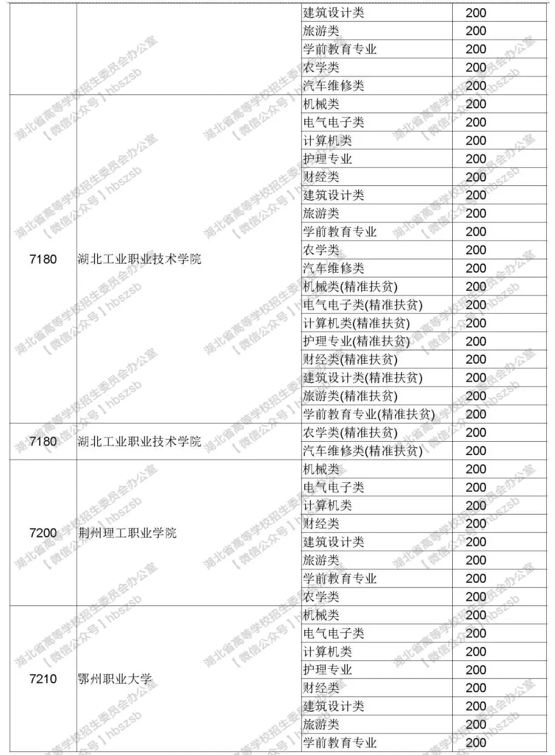 2019年湖北高考技能高考?？其浫≡盒Ｕ骷驹竿稒n線