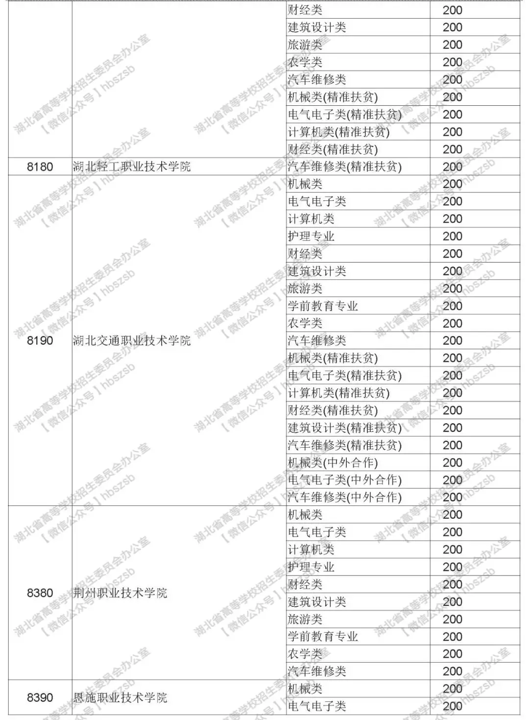 2019年湖北高考技能高考?？其浫≡盒Ｕ骷驹竿稒n線