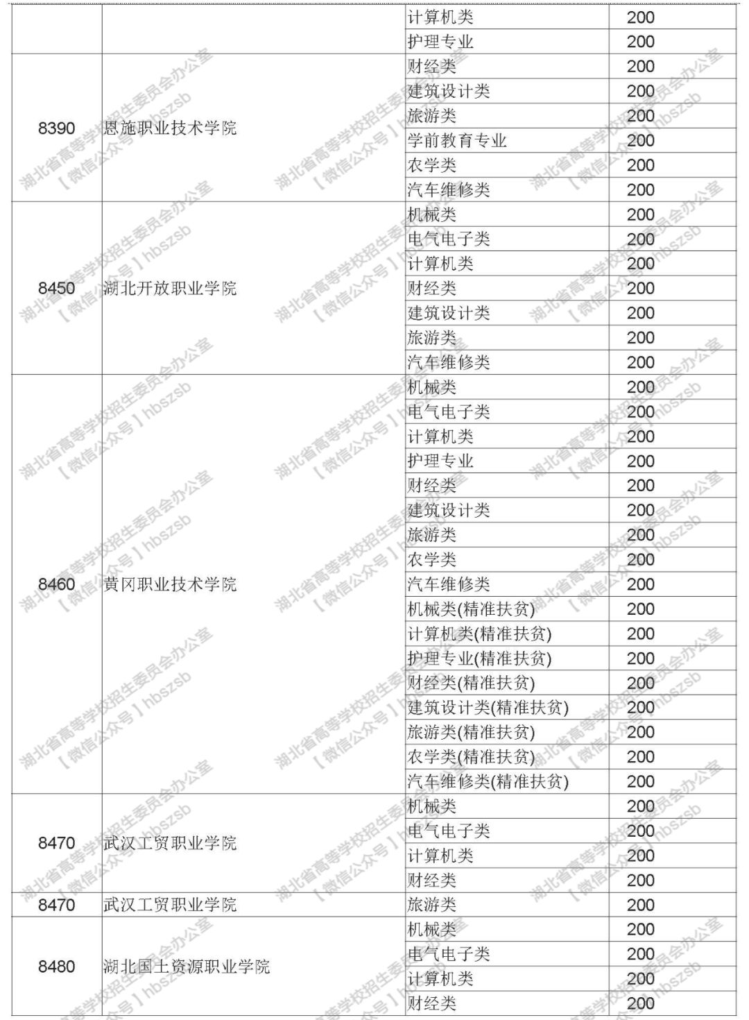 2019年湖北高考技能高考?？其浫≡盒Ｕ骷驹竿稒n線