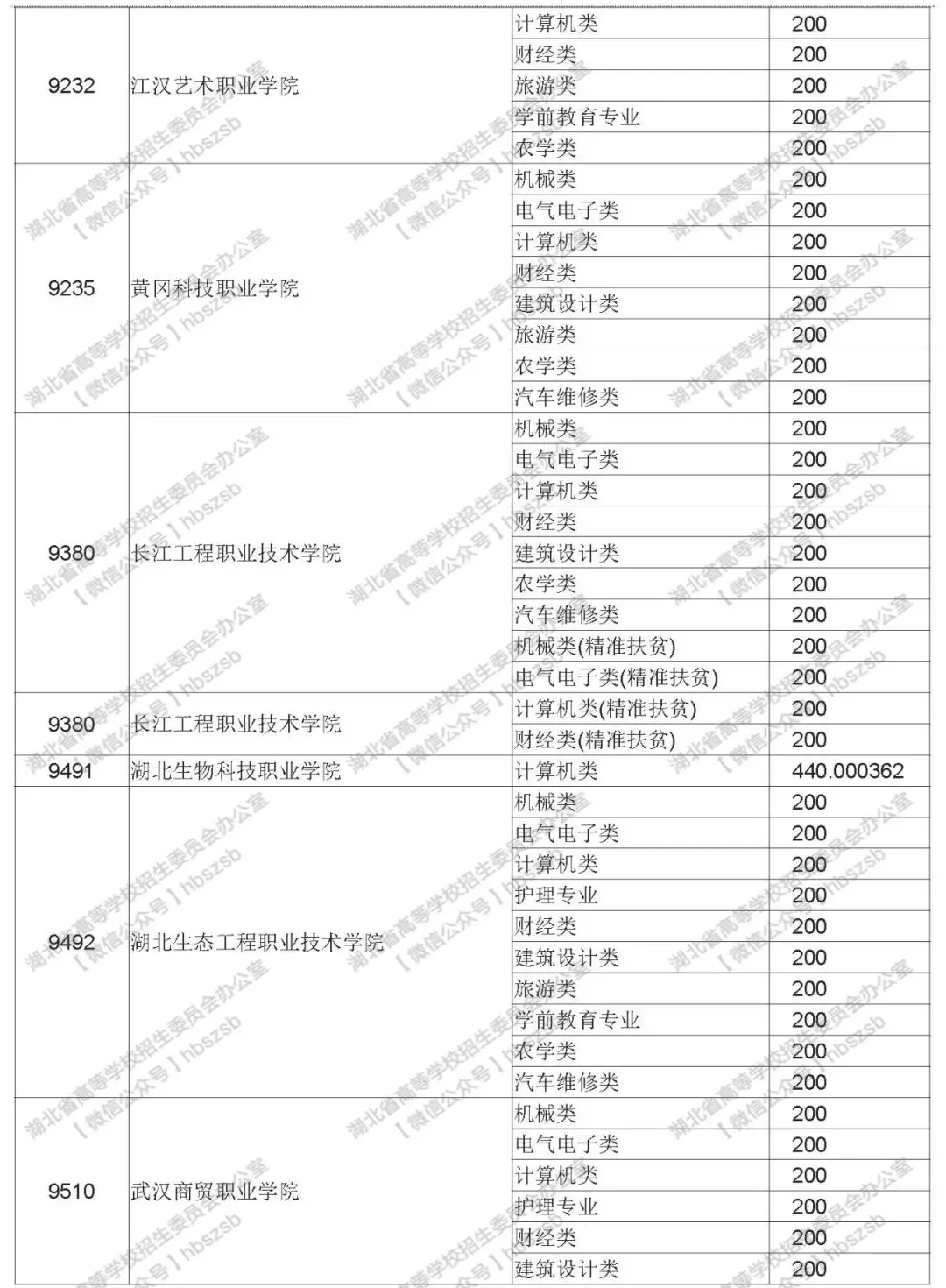 2019年湖北高考技能高考?？其浫≡盒Ｕ骷驹竿稒n線