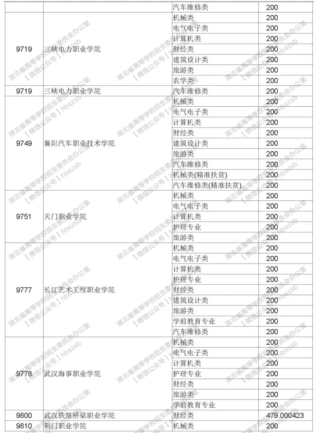 2019年湖北高考技能高考?？其浫≡盒Ｕ骷驹竿稒n線