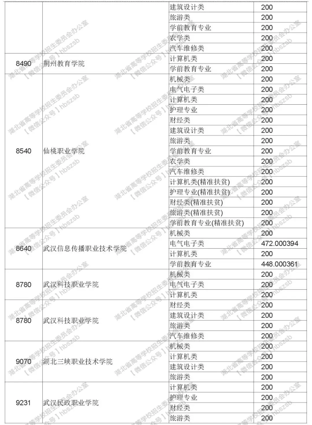 2019年湖北高考技能高考專科錄取院校征集志愿投檔線