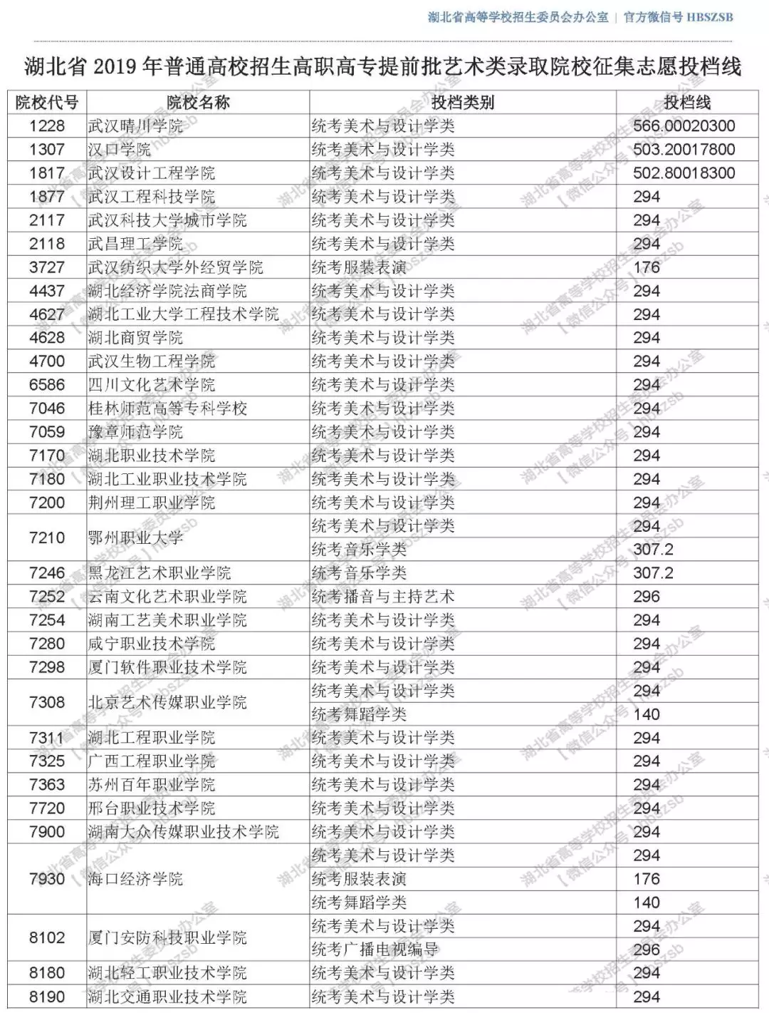 2019年湖北高考高職高專提前批藝術(shù)類錄取院校征集志愿投檔線