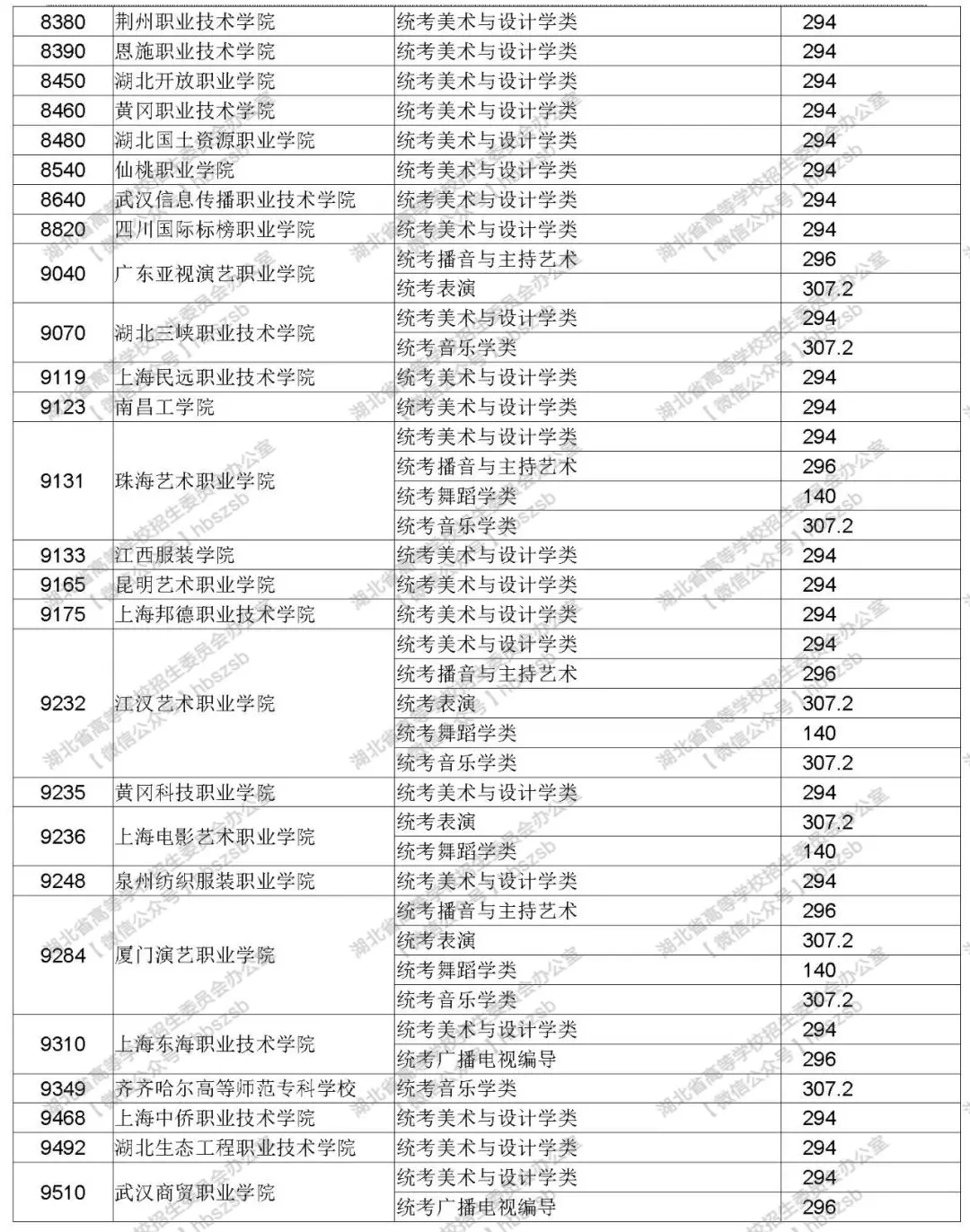 2019年湖北高考高職高專提前批藝術(shù)類錄取院校征集志愿投檔線