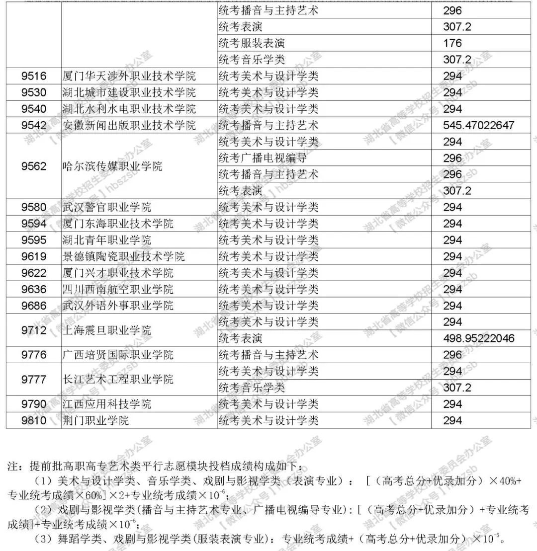 2019年湖北高考高職高專提前批藝術(shù)類錄取院校征集志愿投檔線