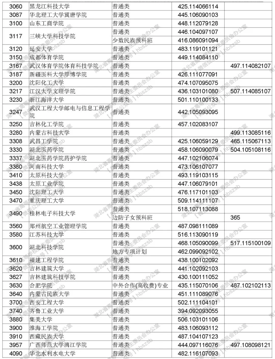 2019年湖北高考本科第二批錄取院校征集志愿投檔線