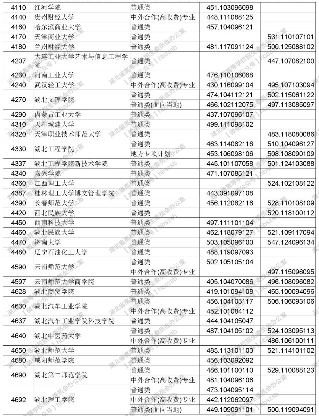 2019年湖北高考本科第二批錄取院校征集志愿投檔線