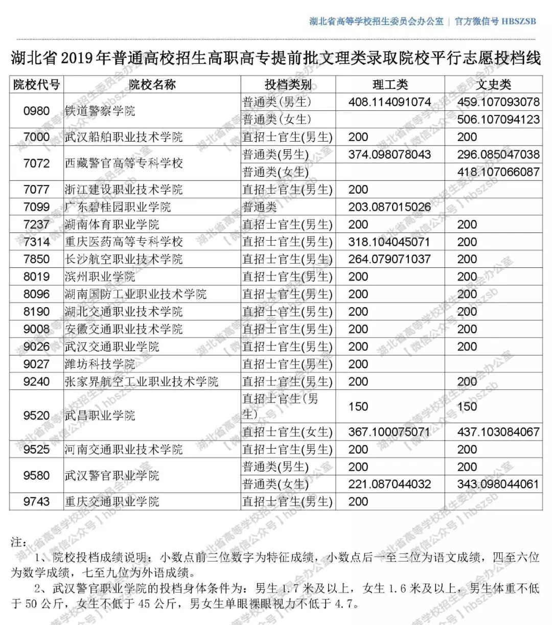 2019年湖北高考高職高專提前批文理類錄取院校平行志愿投檔線