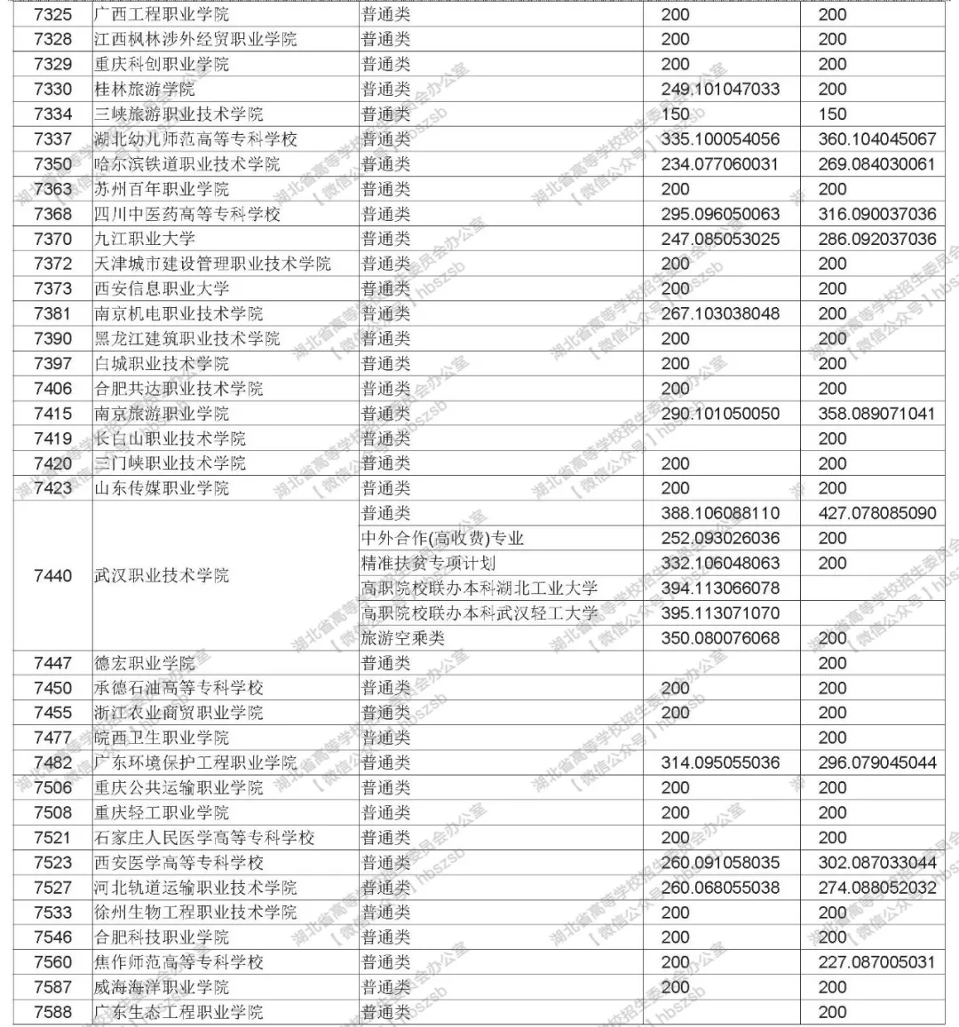 2019年湖北高考高職高專文理類錄取院校平行志愿投檔線