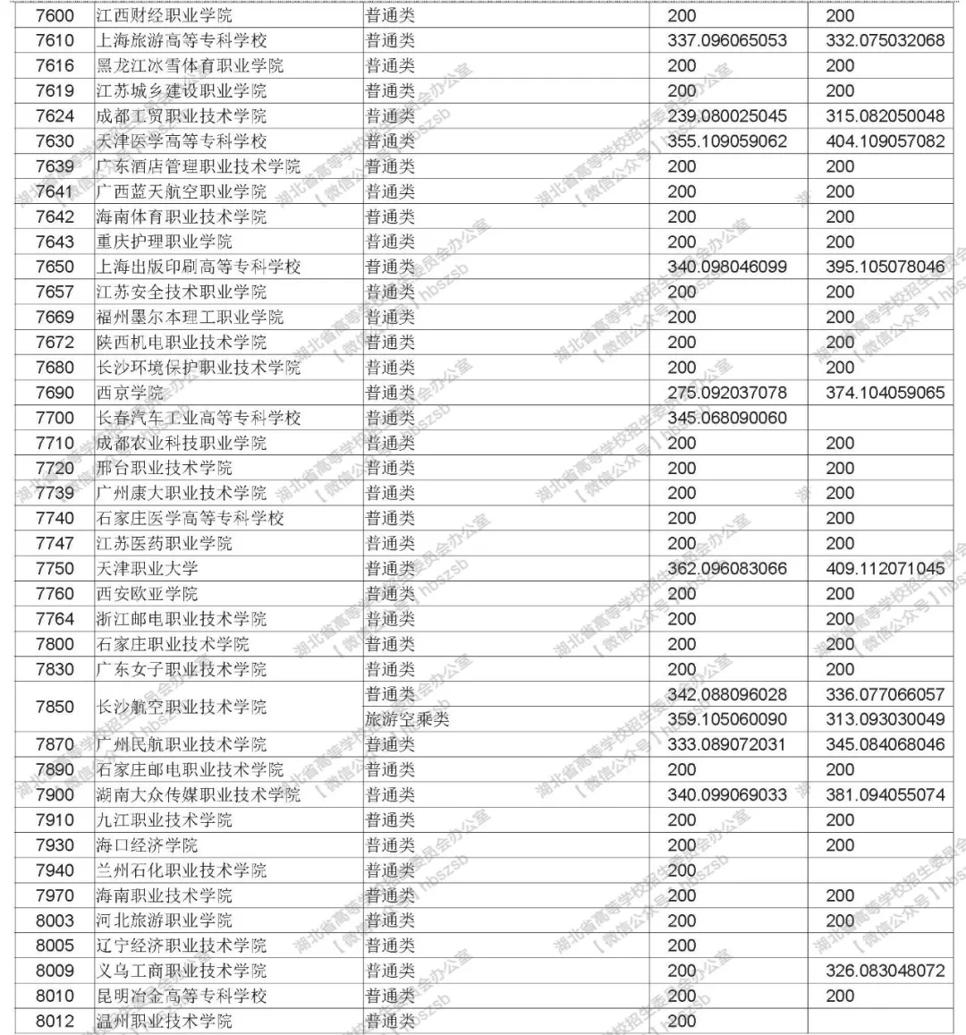 2019年湖北高考高職高專文理類錄取院校平行志愿投檔線