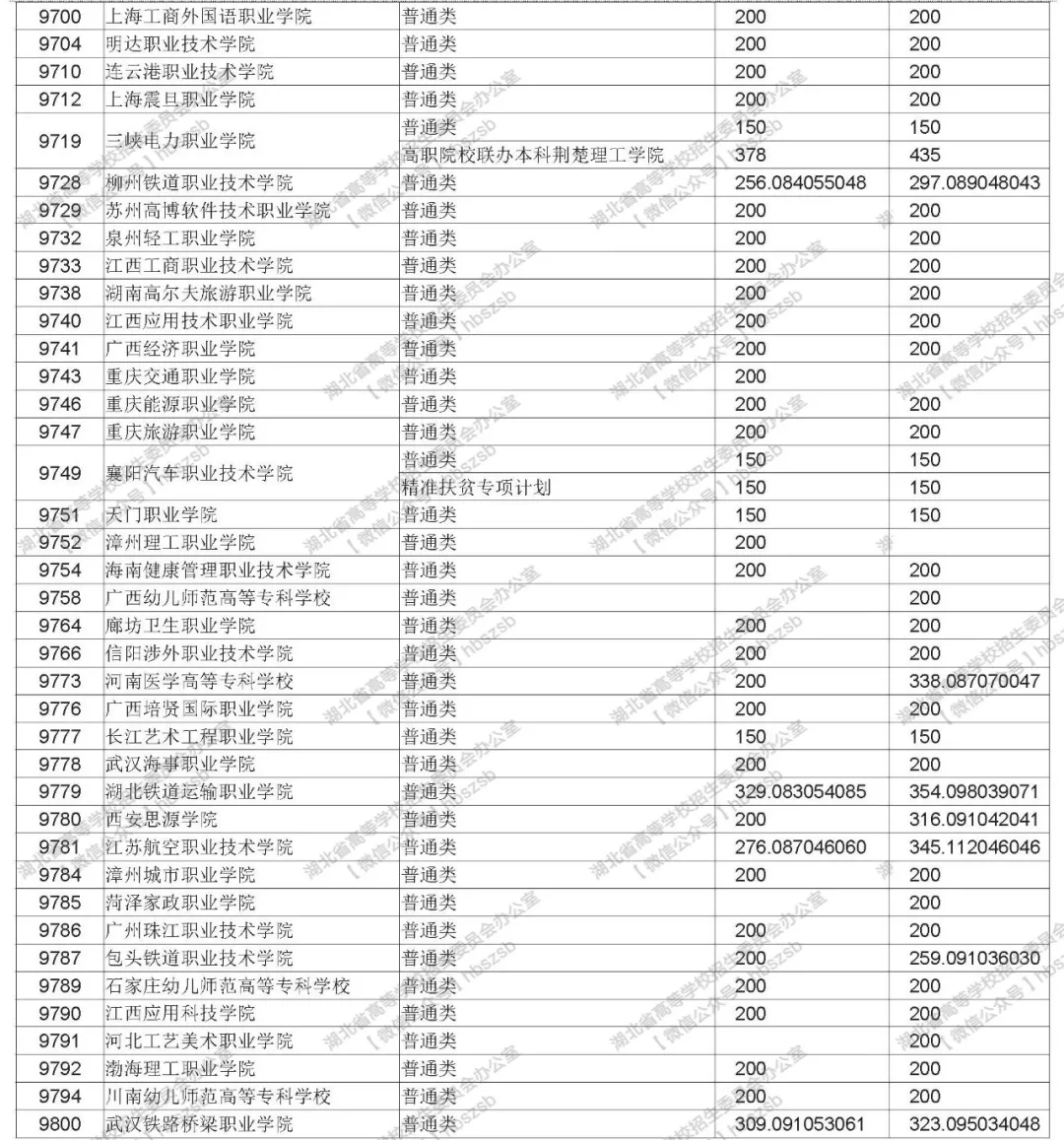 2019年湖北高考高職高專文理類錄取院校平行志愿投檔線