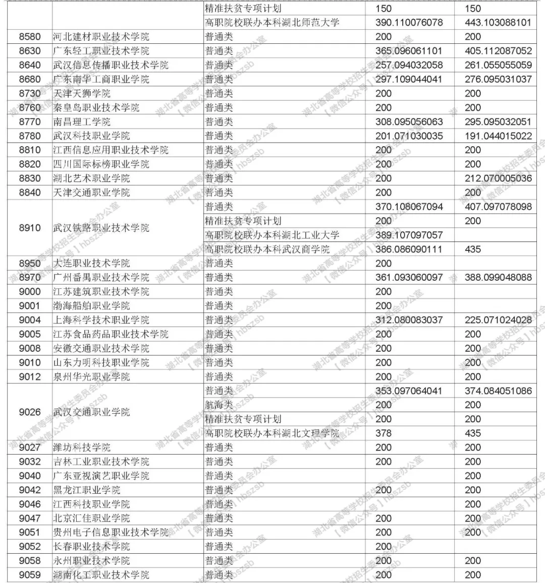 2019年湖北高考高職高專文理類錄取院校平行志愿投檔線