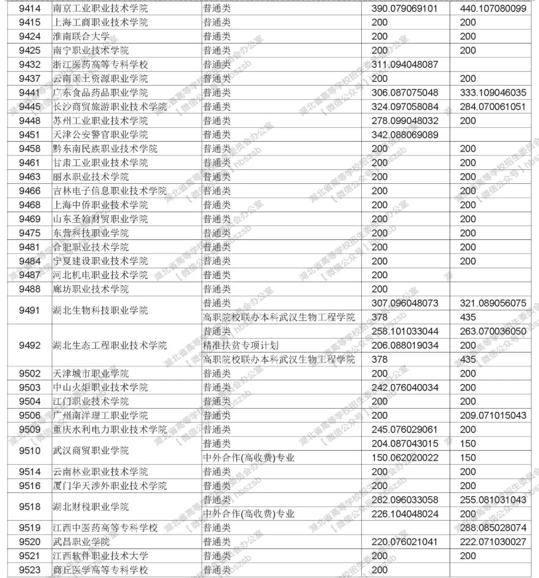 2019年湖北高考高職高專文理類錄取院校平行志愿投檔線