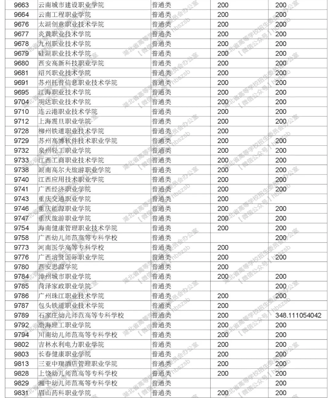 2019年湖北高考招生高職高專文理類錄取院校志愿投檔線