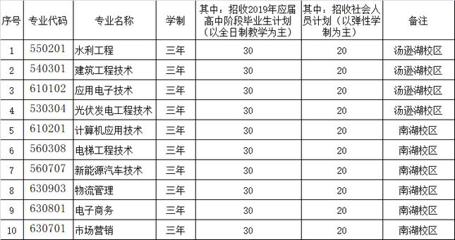 湖北水利水電職業(yè)技術(shù)學(xué)院擴招