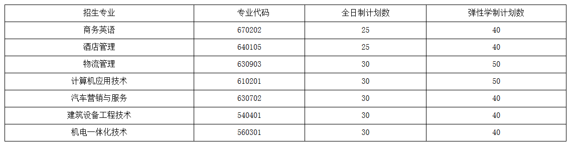 武漢外語外事職業(yè)學(xué)院高職擴(kuò)招專業(yè)