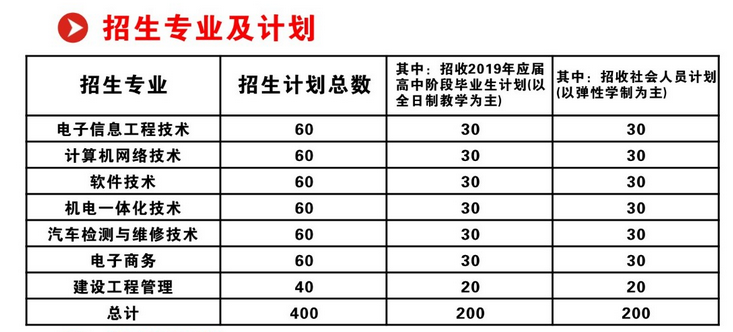 2019年武昌職業(yè)學(xué)院學(xué)院高職擴(kuò)招高職擴(kuò)招報(bào)名專業(yè)有哪些？