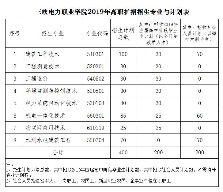 2019年三峽電院高職擴(kuò)招招生專業(yè)與計(jì)劃