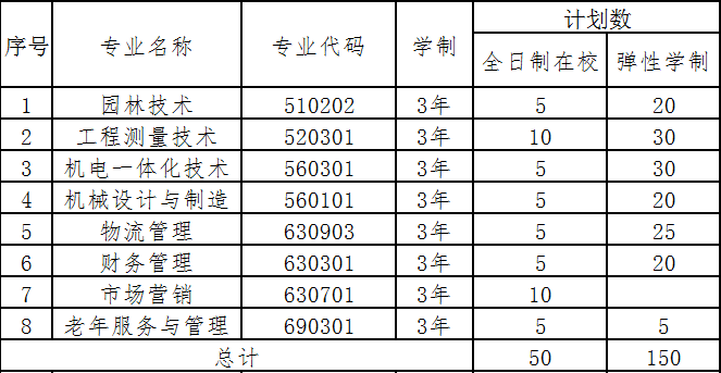 2019年咸寧職業(yè)技術(shù)學(xué)院高職擴(kuò)招章程