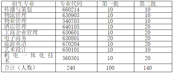 2019年荊州教育學院高職擴招有哪些報名專業(yè)？