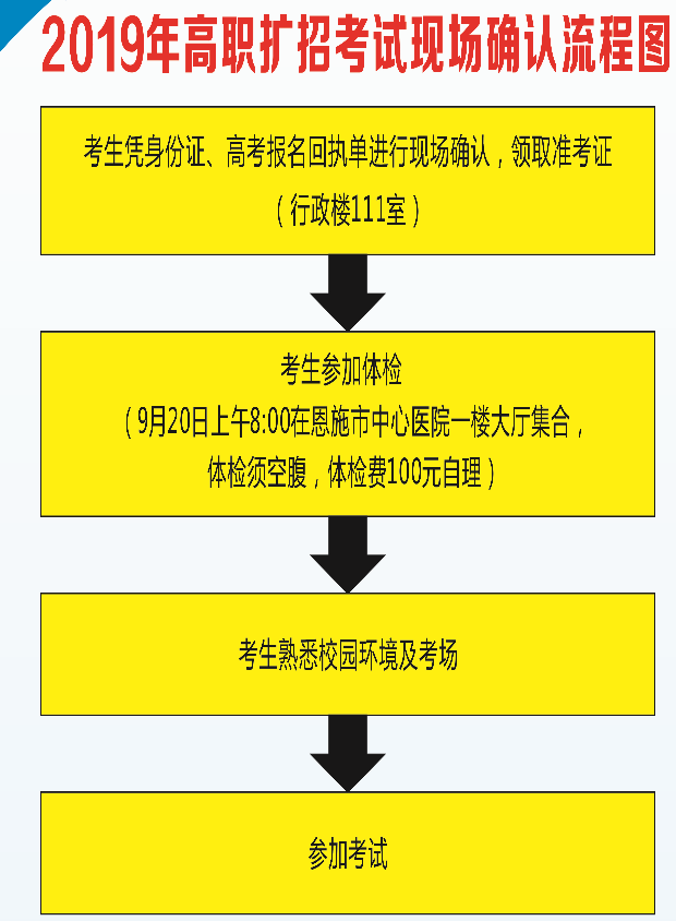 2019年恩施職業(yè)技術(shù)學(xué)院高職擴(kuò)招現(xiàn)場確認(rèn)流程