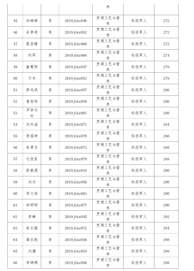 江漢藝術(shù)職業(yè)學(xué)院高職擴招擬錄取名單公示