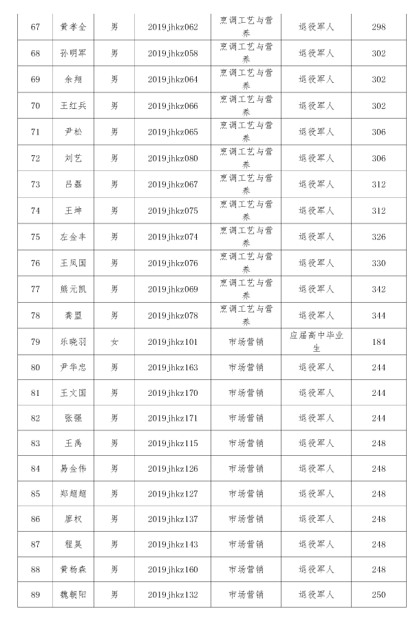 江漢藝術(shù)職業(yè)學(xué)院高職擴招擬錄取名單公示