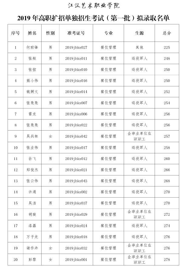 江漢藝術(shù)職業(yè)學(xué)院高職擴招擬錄取名單公示