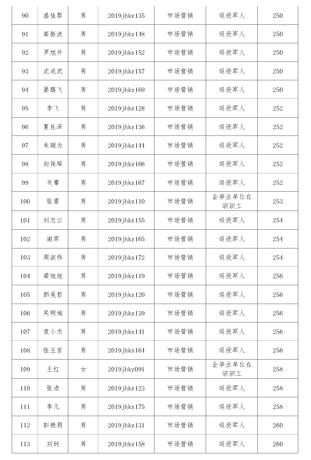 江漢藝術(shù)職業(yè)學(xué)院高職擴招擬錄取名單公示