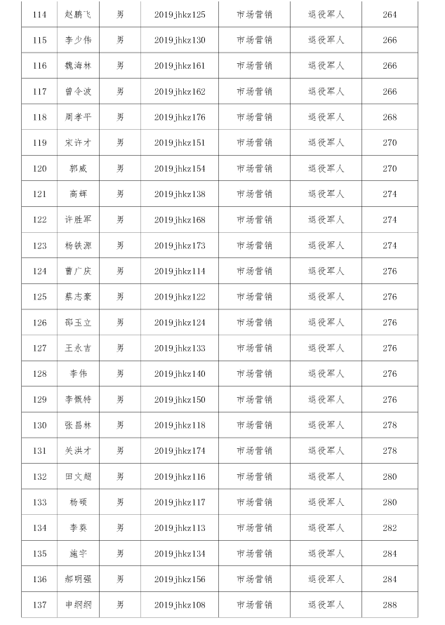 江漢藝術(shù)職業(yè)學(xué)院高職擴招擬錄取名單公示