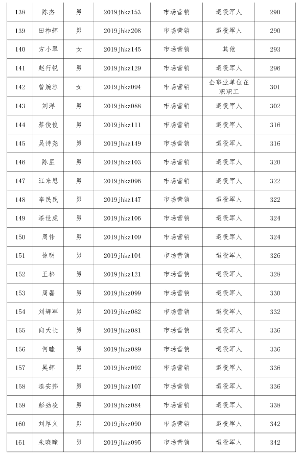 江漢藝術(shù)職業(yè)學(xué)院高職擴招擬錄取名單公示