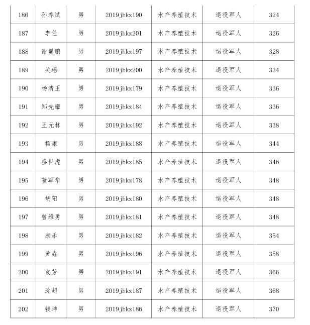 江漢藝術(shù)職業(yè)學(xué)院高職擴招擬錄取名單公示