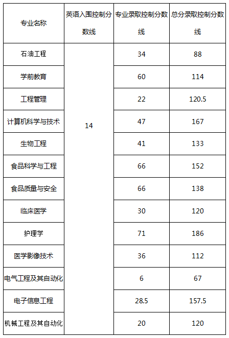 長(zhǎng)江大學(xué)普通專升本2016-2019年歷年分?jǐn)?shù)線匯總