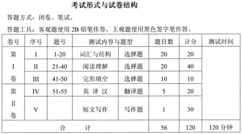 湖北學(xué)位英語(yǔ)考試成績(jī)?cè)u(píng)定標(biāo)準(zhǔn)