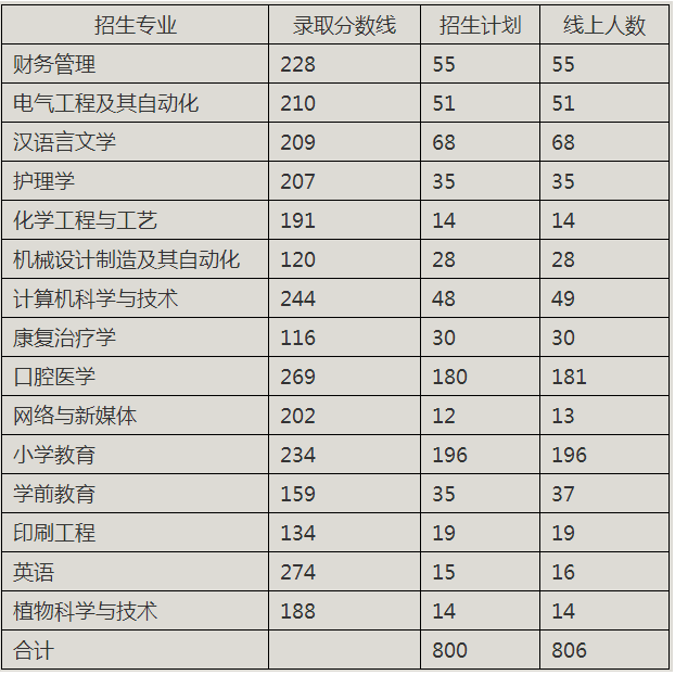 2019年荊楚理工學(xué)院專升本錄取分?jǐn)?shù)線