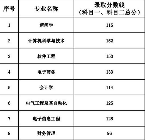 2018年武漢晴川學(xué)院專升本錄取分?jǐn)?shù)線