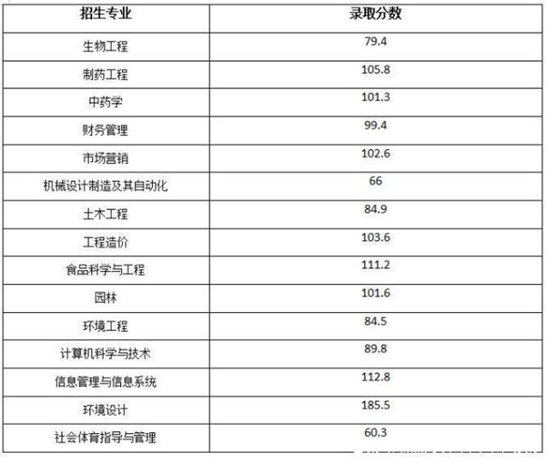 2019年武漢生物工程學(xué)院專升本分?jǐn)?shù)線