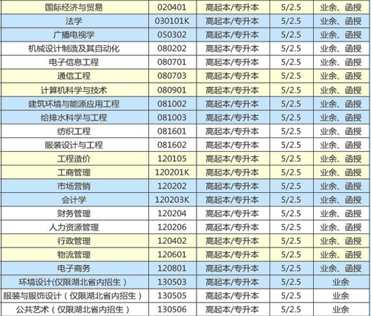 武漢紡織大學(xué)成人高考專升本招生專業(yè)有哪些？