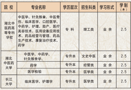 2020年湖北中醫(yī)藥高等?？茖W校成人高考招生簡章