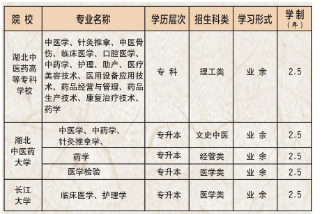 2020年湖北中醫(yī)藥高等??茖W(xué)校成人高考招生專業(yè)