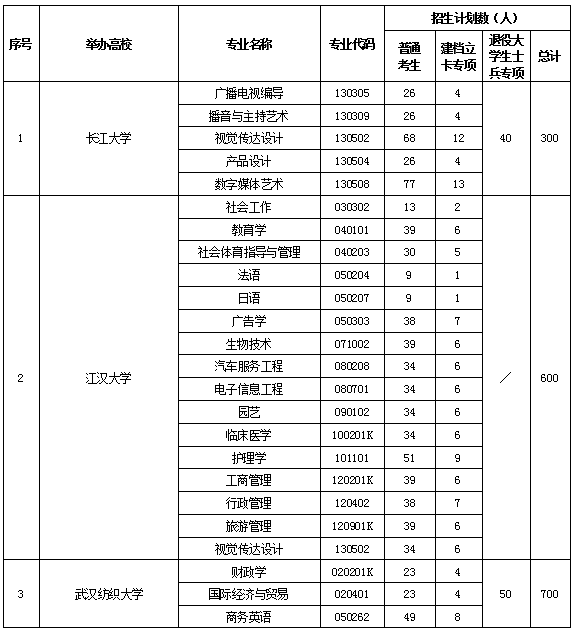 2020年湖北普通專升本51所招生院校及各專業(yè)招生計(jì)劃1