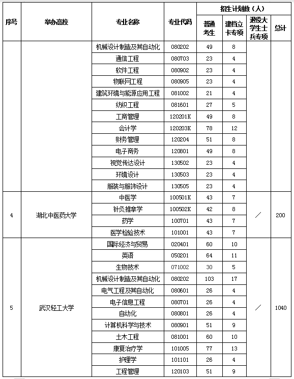 2020年湖北普通專升本51所招生院校及各專業(yè)招生計(jì)劃2